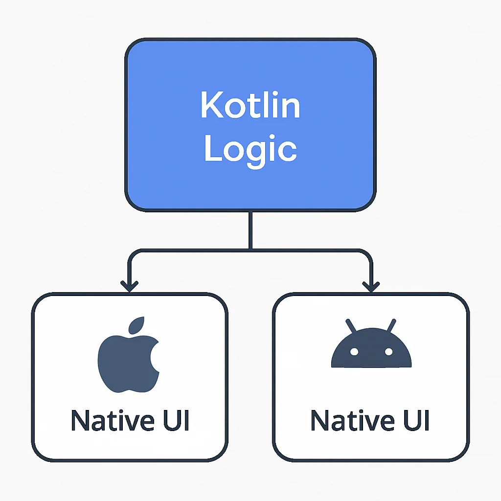 Diagramme d'architecture Kotlin Multiplatform Mobile montrant la logique Kotlin partagée et les couches UI natives pour iOS et Android