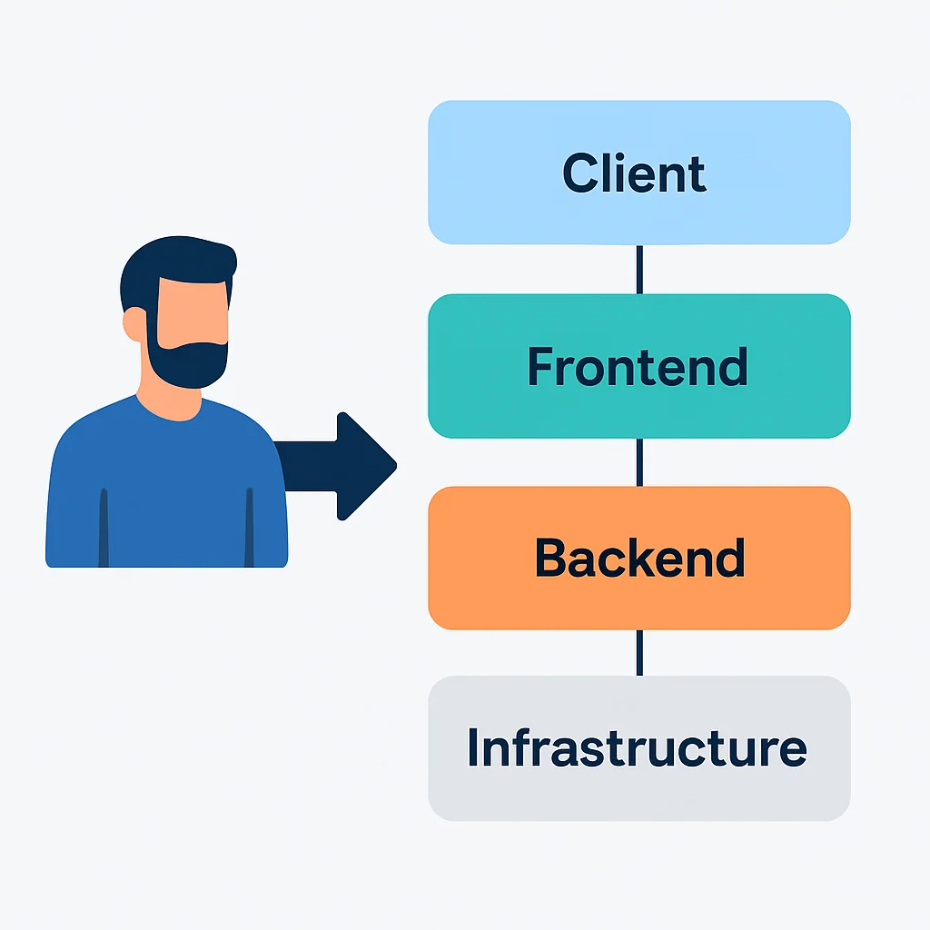 Diagramme d'une pile technologique typique pour une application web moderne, soulignant les responsabilités d'un Lead Développeur