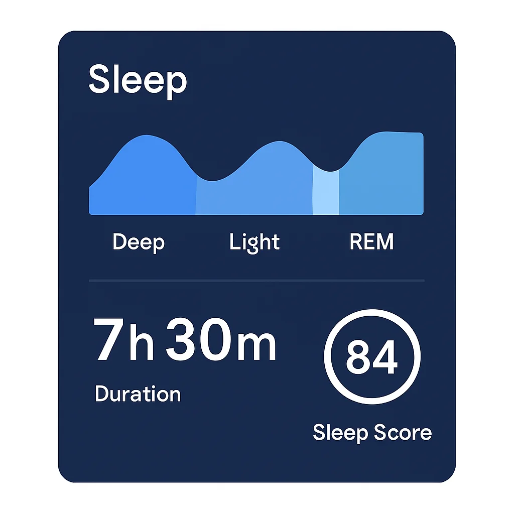 Capture d'écran d'un tableau de bord d'application de suivi du sommeil montrant les stades de sommeil, la durée et un score de sommeil