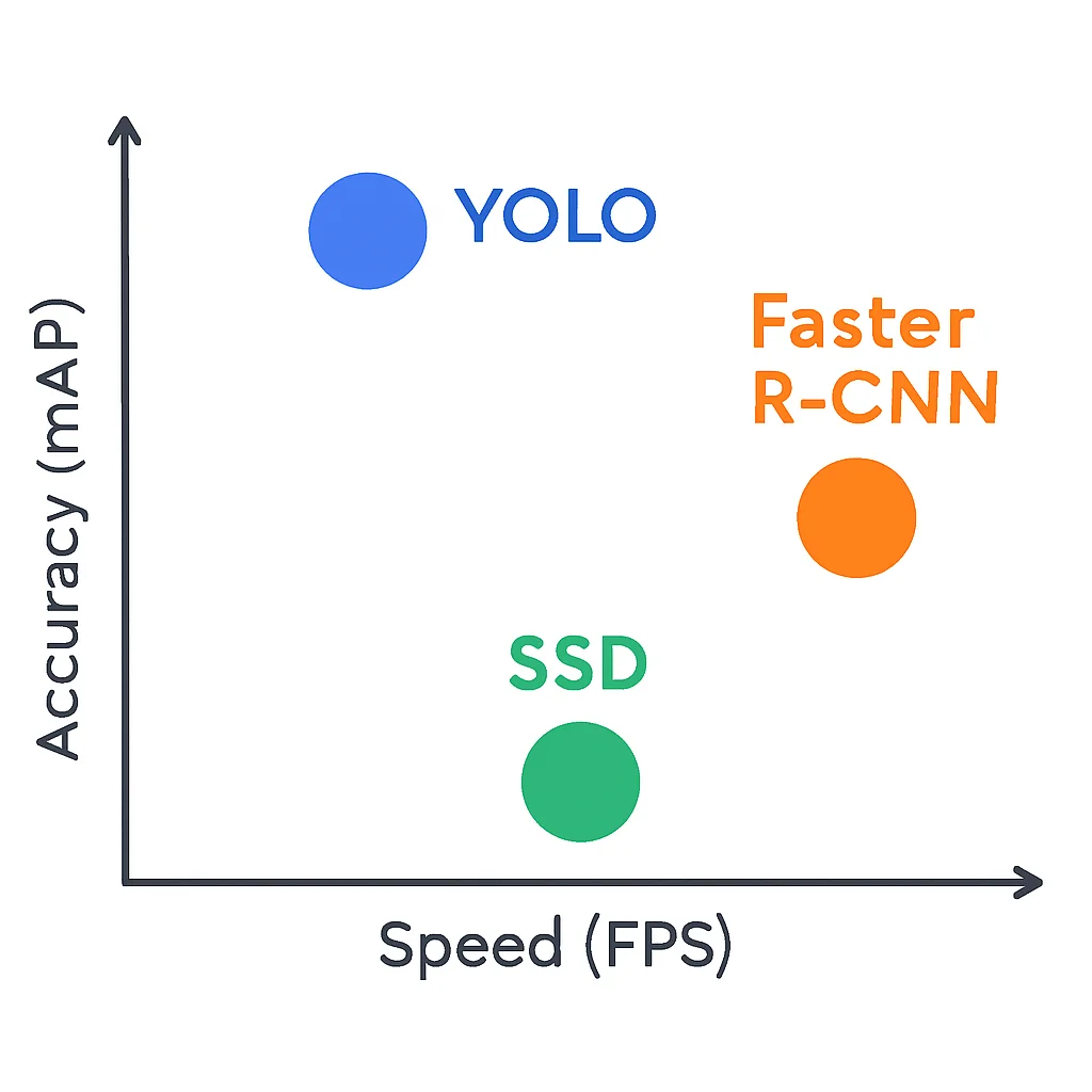 Graphique comparatif des performances (vitesse vs. précision) de différents modèles de détection d'objets (YOLO, Faster R-CNN, SSD)