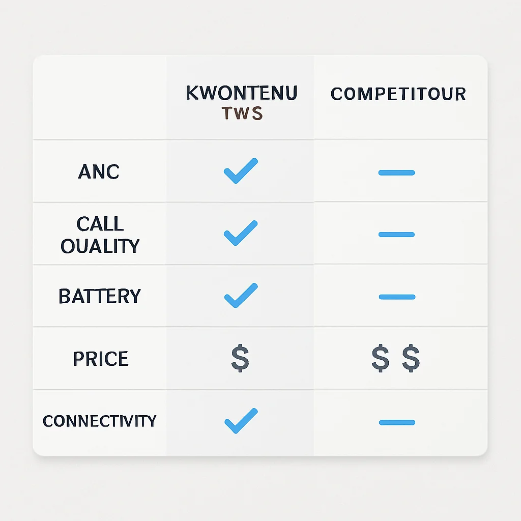 Tableau comparatif détaillé des modèles TWS Kwontenu face à des concurrents, avec des lignes pour l'ANC, la qualité d'appel, la batterie, le prix et la connectivité