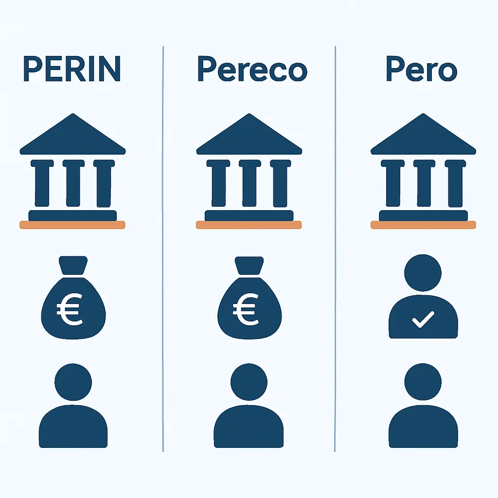 Diagramme comparatif des types de PER (Individuel, Collectif, Obligatoire) et leurs sources de financement et accessibilité