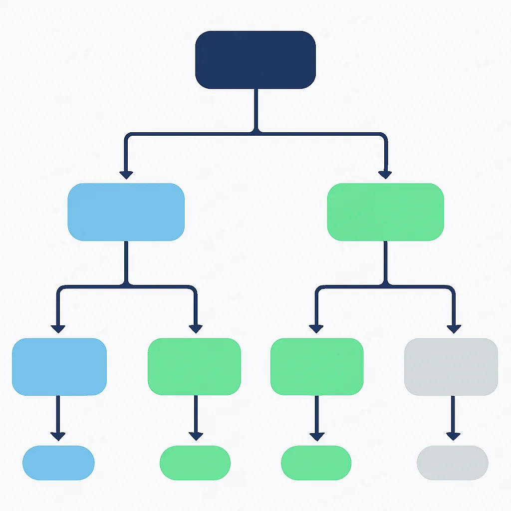 Diagramme d'arbre de décision pour la sélection d'ETF basé sur des critères tels que le TER, l'AUM, la méthode de réplication et l'indice sous-jacent