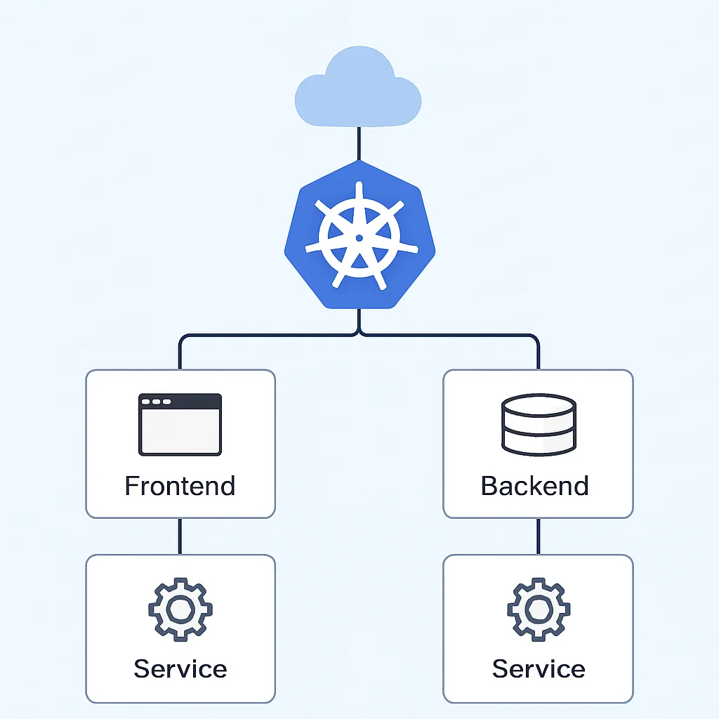 Diagramme de déploiement d'une application multi-services sur Kubernetes avec frontend, backend et équilibreur de charge.