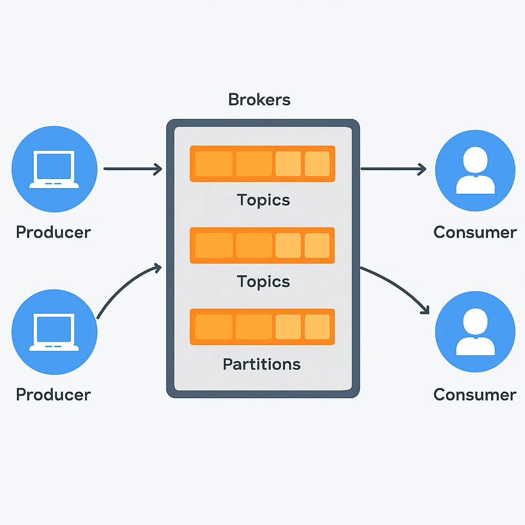Diagramme d'architecture Kafka avec producteurs, brokers, topics, partitions et consommateurs