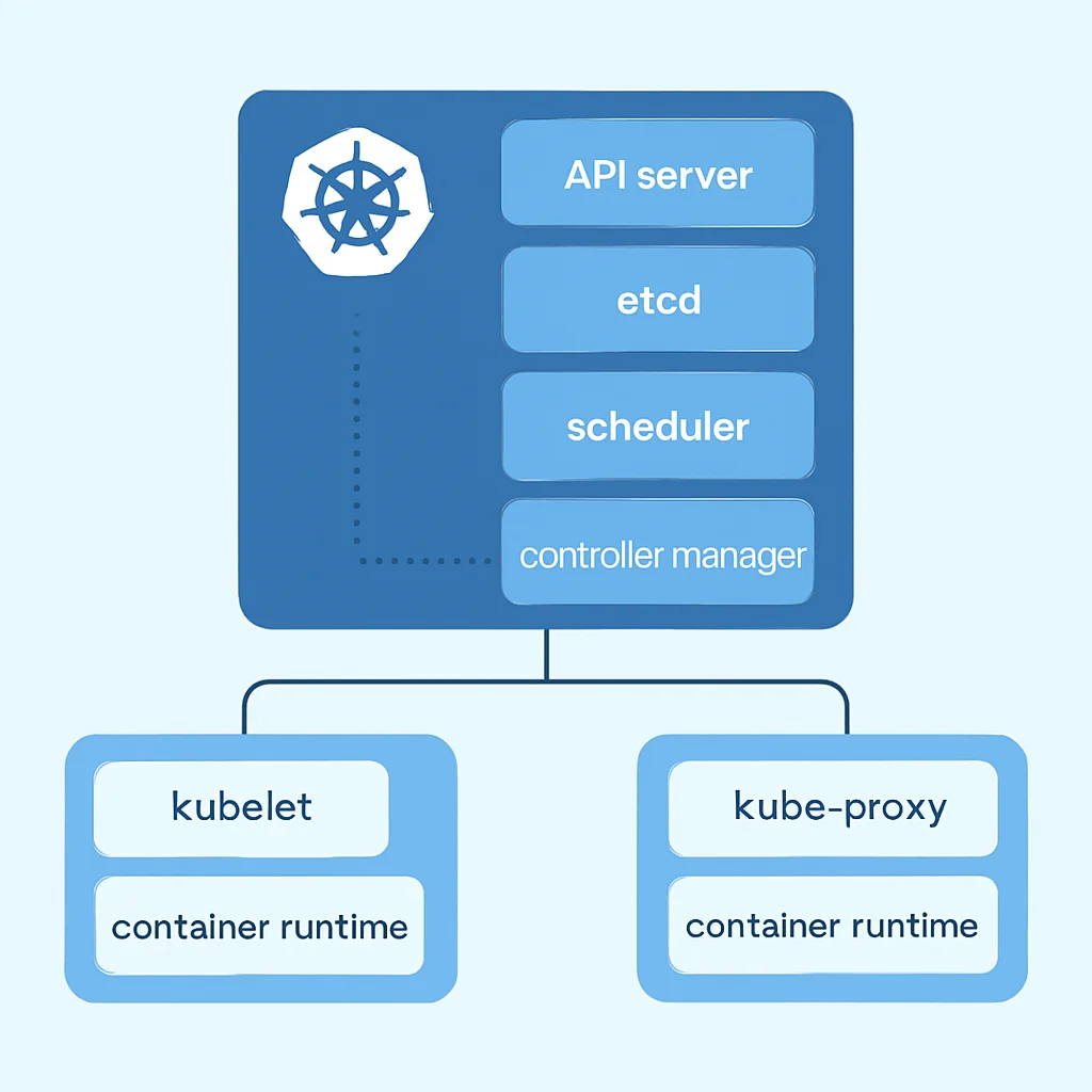 Diagramme d'architecture d'un cluster Kubernetes montrant le plan de contrôle et les nœuds de travail.