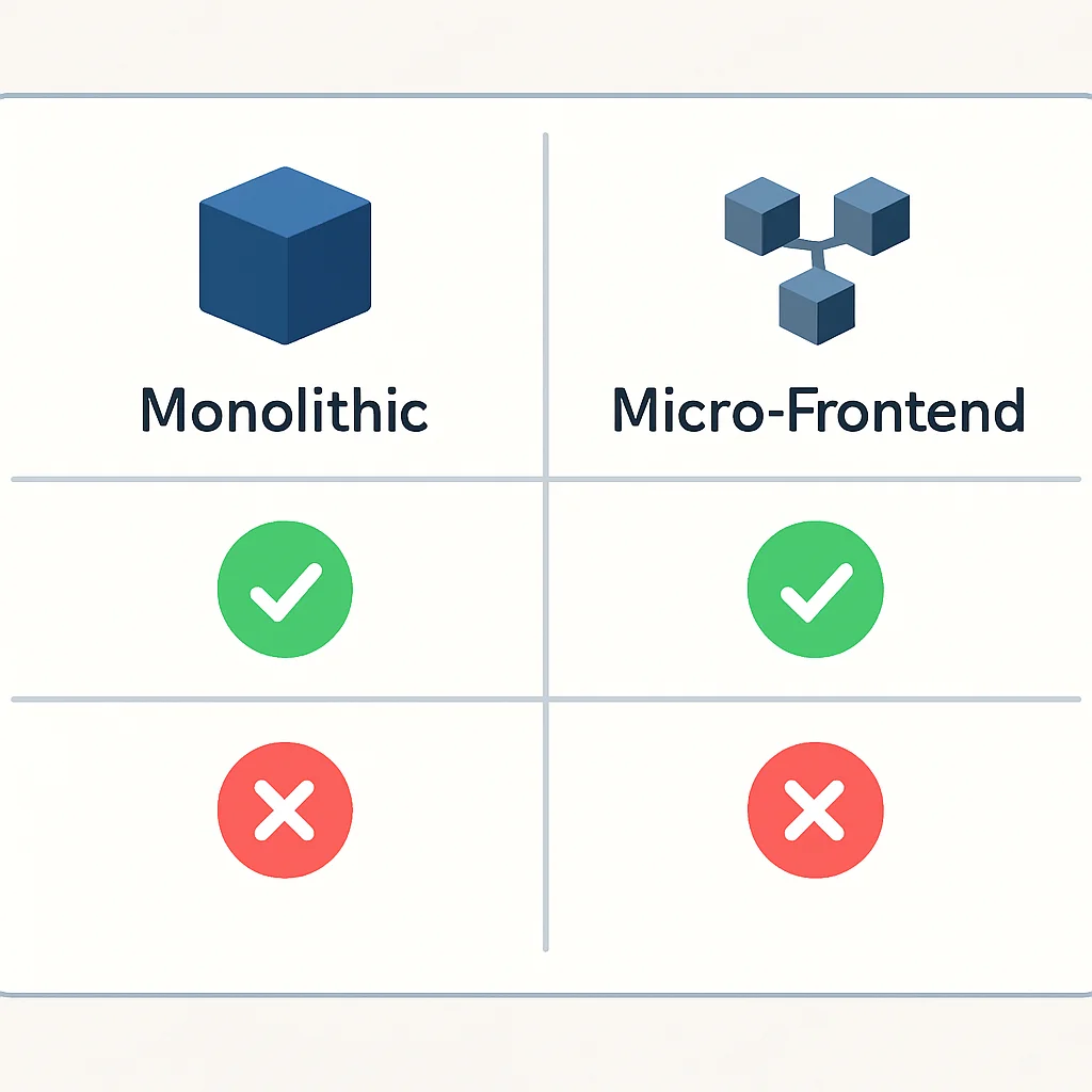 Tableau comparatif des avantages et inconvénients des architectures monolithiques et micro-frontend