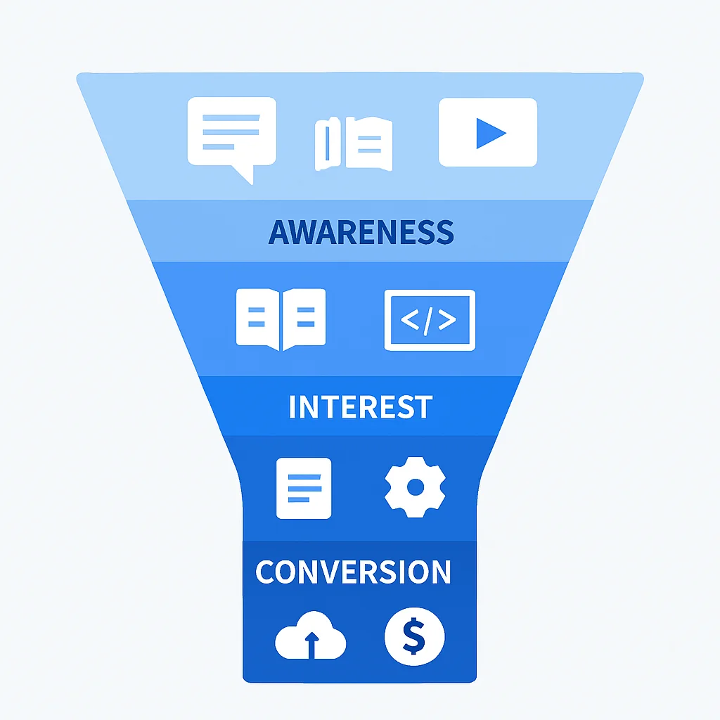 Diagramme détaillé de l'entonnoir de content marketing pour développeurs, avec les étapes de sensibilisation (blog, vidéo), d'engagement (newsletter, démo), de conversion (produits, services) et de fidélisation.