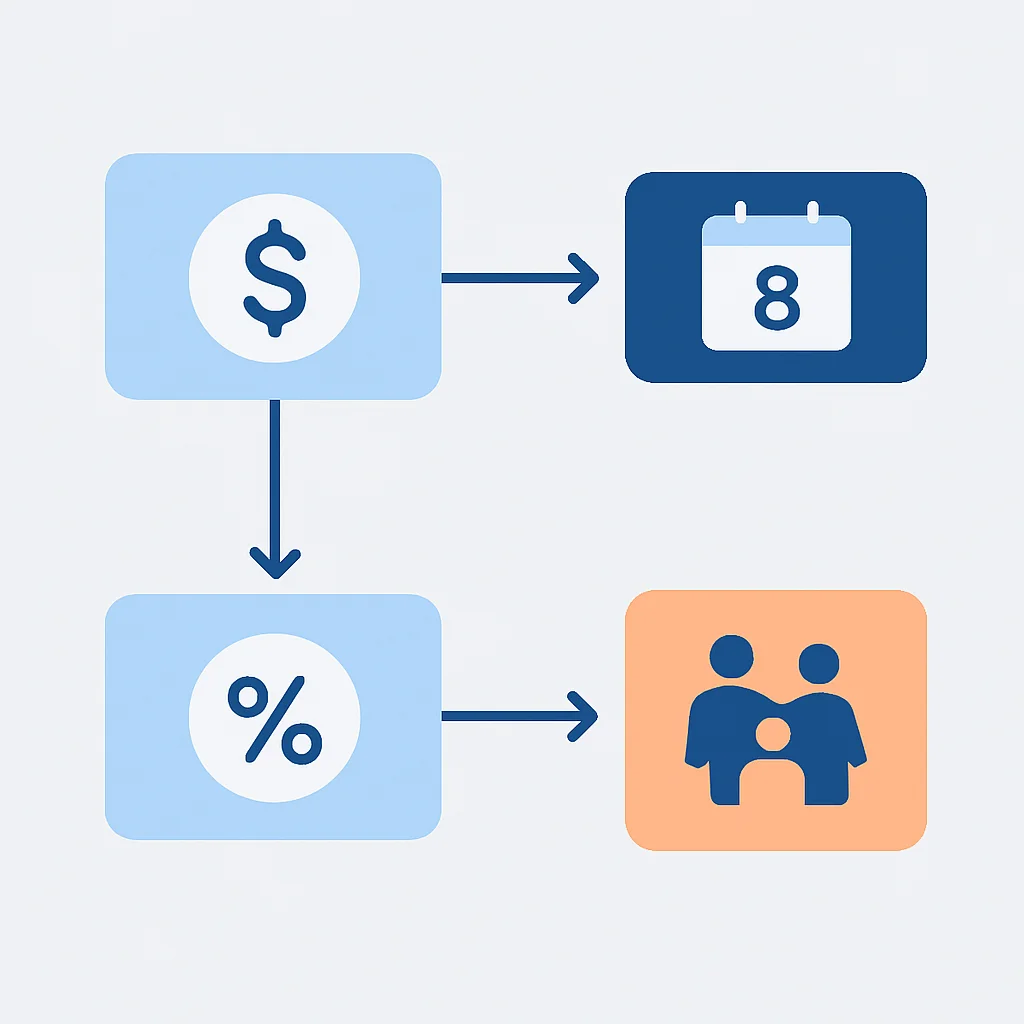 Organigramme illustrant les avantages fiscaux de l'Assurance Vie au fil du temps (avant 8 ans vs après 8 ans, et règles de succession)