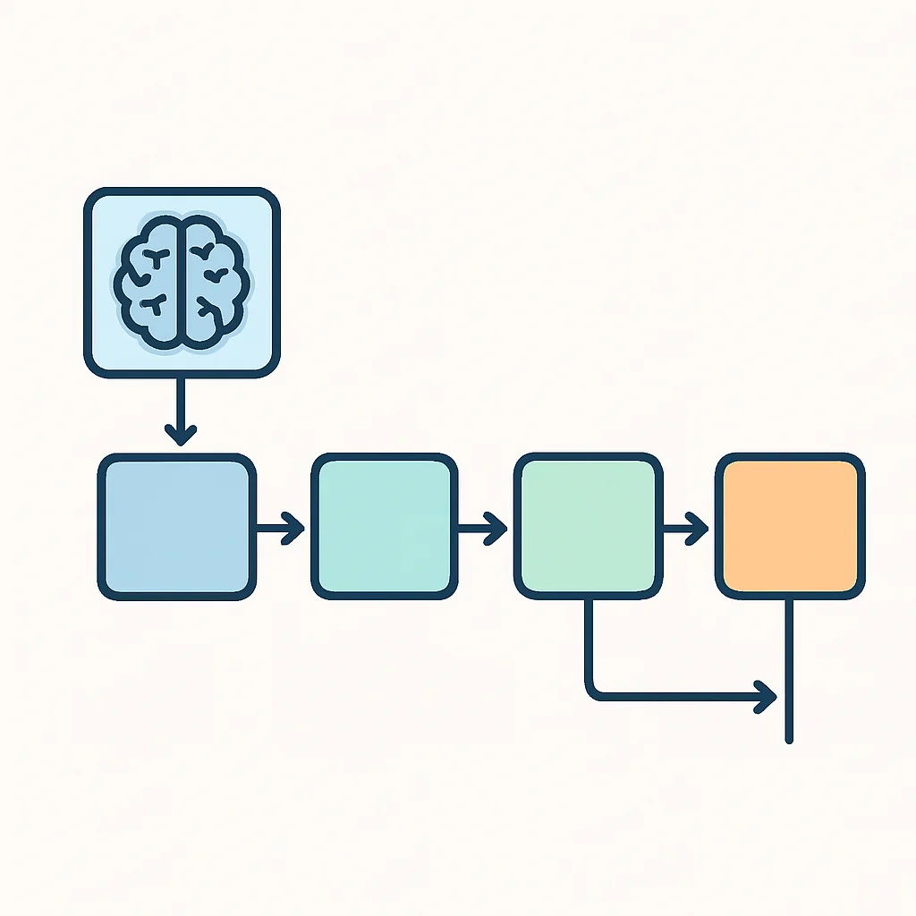 Organigramme illustrant l'impact de l'IA générative sur chaque phase du cycle de vie du développement logiciel