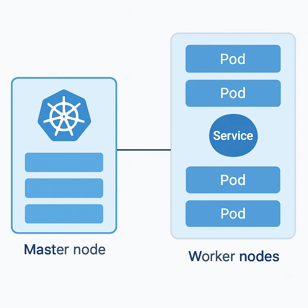 Diagramme d'architecture Kubernetes montrant les nœuds maître et worker, les pods et les services