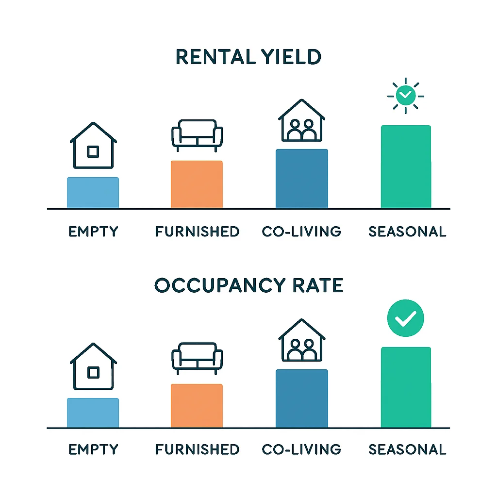 Infographie comparant le rendement locatif et les taux d'occupation pour différents types d'investissements locatifs (vide, meublé, colocation, saisonnier) en France
